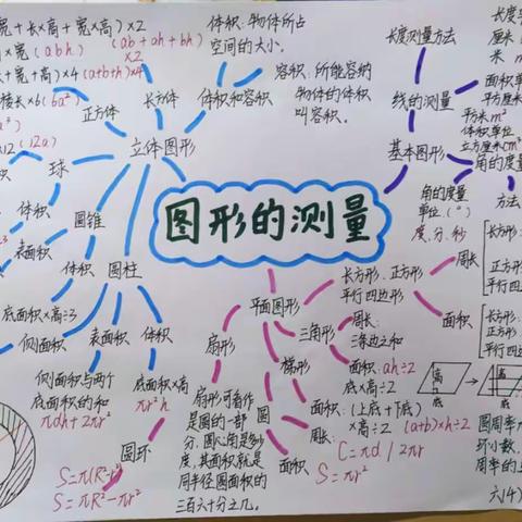 【思维导图6】六年级数学《图形的测量》思维导图