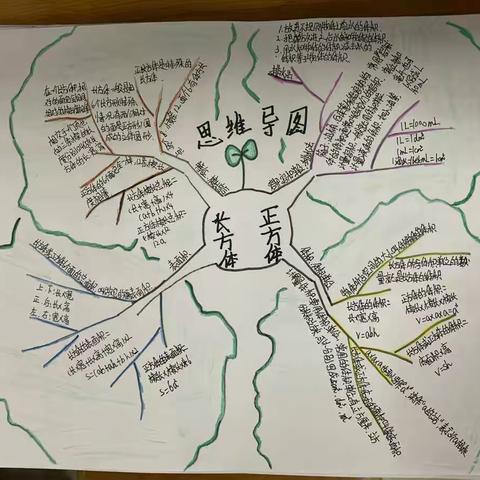 梓山中心小学五（1）班思维导图之《长方体和正方体》