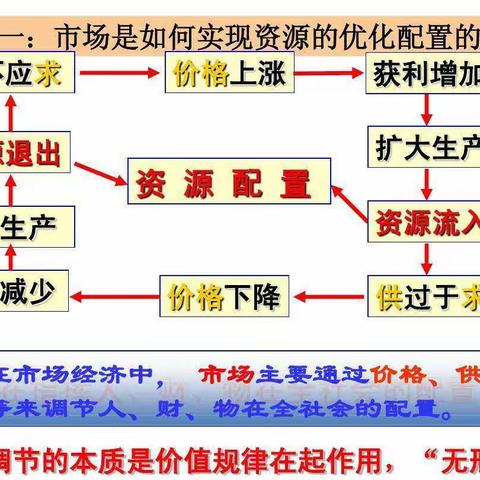 价值规律的作用   18-5-6张建平