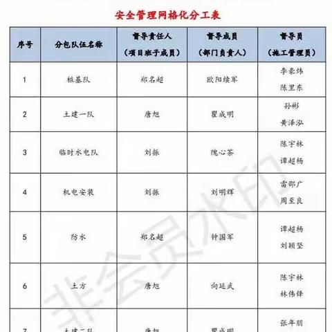 深圳市大鹏新区人民医院项目Ⅰ标段网格化管理再落实再宣贯