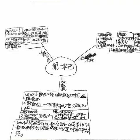 四年级思维导图 作品欣赏（一）