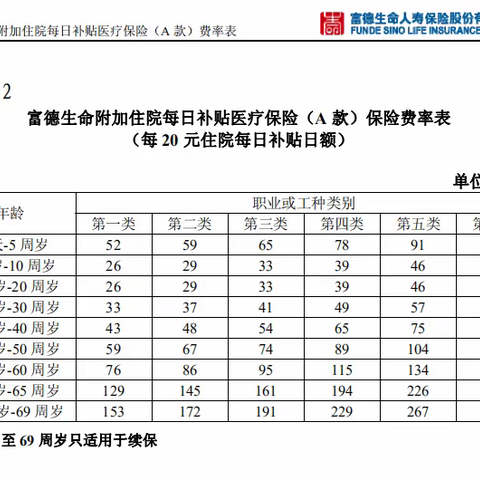 每日补贴A+住院补偿D 费率表