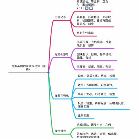 2020/2/3，素描教研（覃伟）