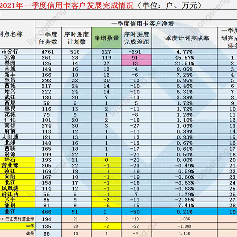 市分行旺季营销“信用卡客户净增”每旬战况1.01-1.10