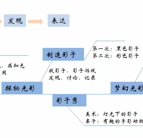 有趣的光和影（二）——中二班课程故事