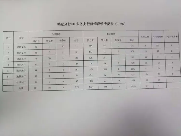 🌻鹤壁分行etc业务在行动🌻🌻之2019年7月26日🌻