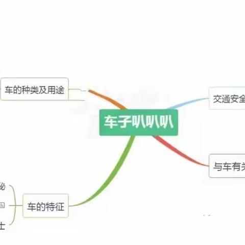 西秀区虹轴幼儿园—小四班班本课程《车子叭叭叭》