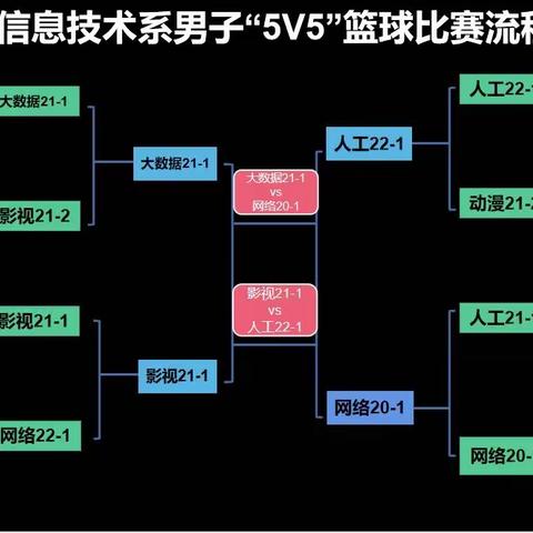 “以篮球之名，展信息风采”——信息技术系男子“5V5”篮球联赛