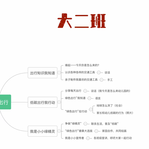 “低碳生活，绿色出行”大二班班本课程故事