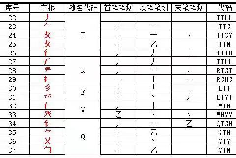 如何用字根打出偏旁部首