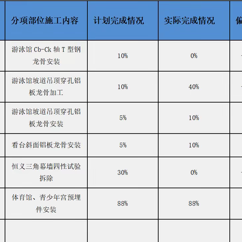 龙华文体中心幕墙工程施工日报2020年9月25日