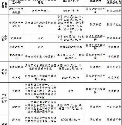 旬阳市石门镇中心学校转旬阳市教育资助政策明白卡及旬阳市教育惠民政策一览表