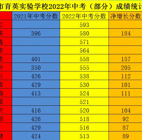 仁怀市育英实验学校2022年中考成绩公示