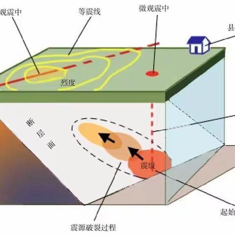 校园安全教育之防震减灾知识及逃生方法