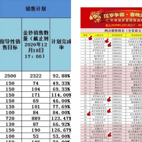 同心同行，志在必赢，七台河分行营业部牛年压岁金销售再创佳绩