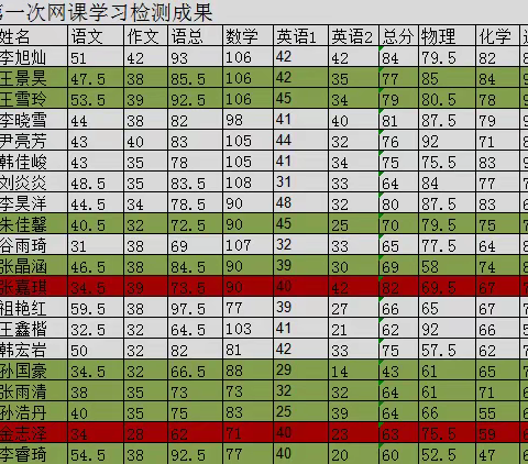 九年级五班网课学习成果分析