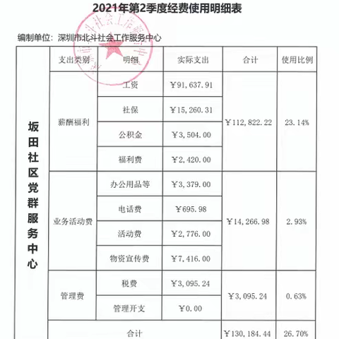 坂田社区党群服务中心2021年第二季度财务公示