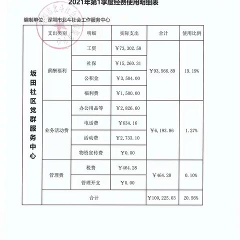 坂田社区党群服务中心2021年第一季度财务公示