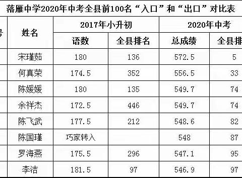 落雁中学2020届中考快讯