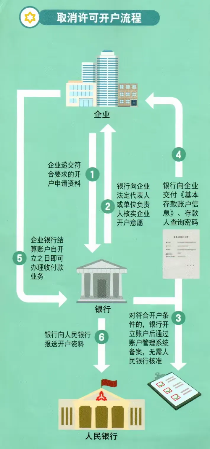 “取消企业开户许可证 简便高效助力营商” 东丽支行营业部为您保驾护航