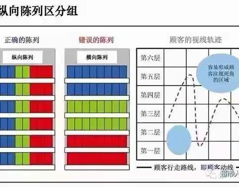 商品陈列学习