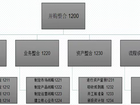 关于培训机构收购任务的执行方案