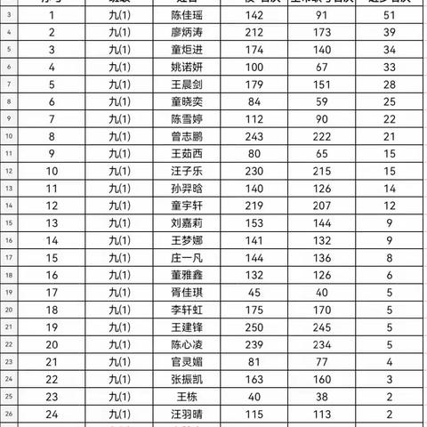 【怀玉中学】  初三全市一模成绩进步榜