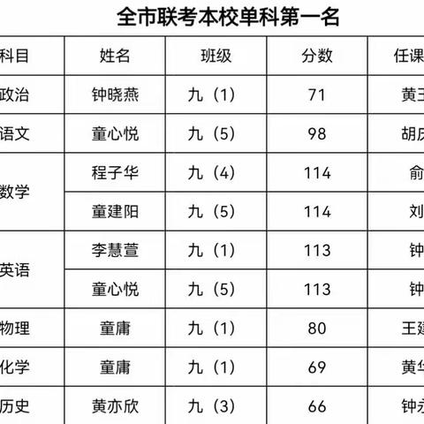 【怀玉中学】初三全市联考光荣榜