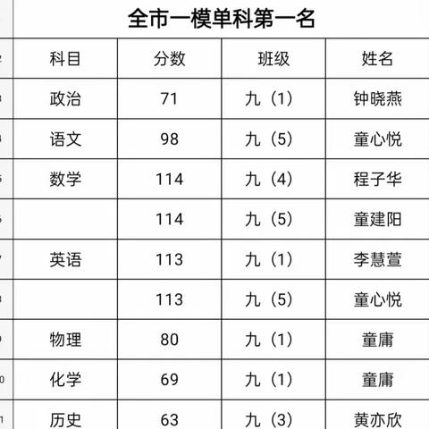 【怀玉中学】初三全市联考光荣榜