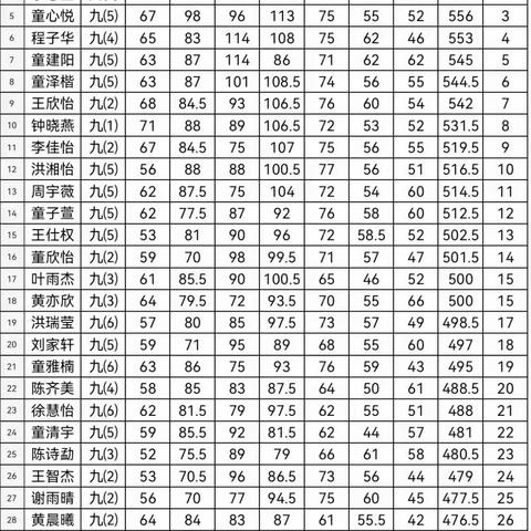 【怀玉中学】初三全市一模成绩全校前60名