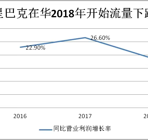 星巴克应对竞争格局的转变分析