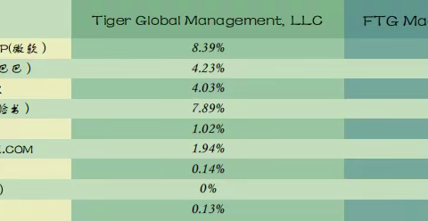 FTG“Macro Equity Fund II”基金与美国“Tiger Cubs”的对比