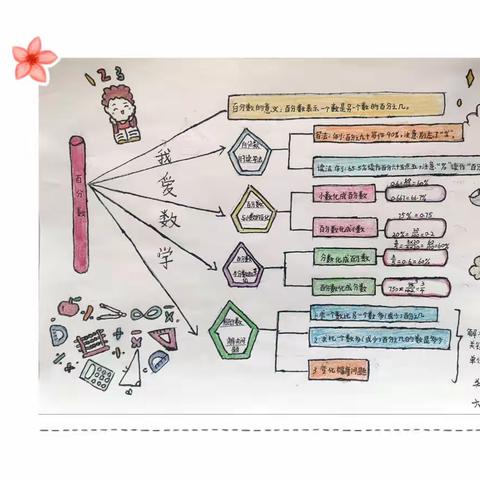 【六趣·智趣思辨】思维见智慧 导图见风采—库尔勒市第二十二中学五六年级思维导图绘制比赛活动