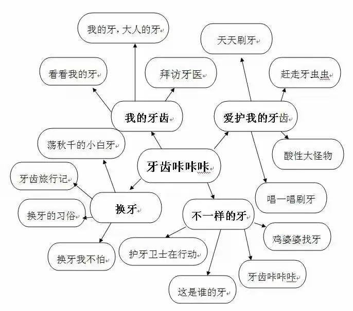 大班九月主题《牙齿咔咔咔》