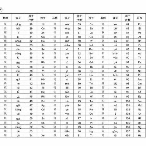 干货 | 化学元素符号记不住？这6个方法教你轻松搞定！