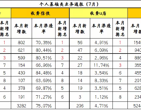 网点个人基础类业务情况通报（7月）