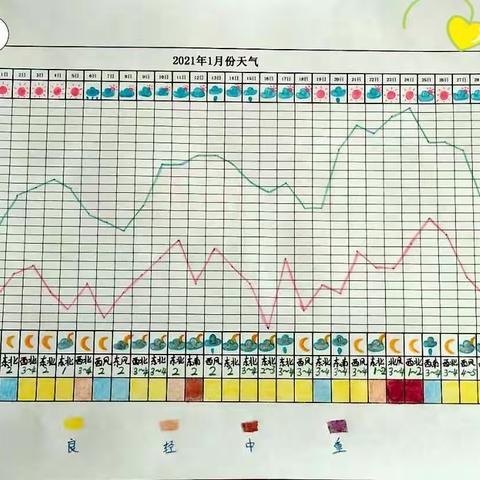 记录寒假期间的天气情况