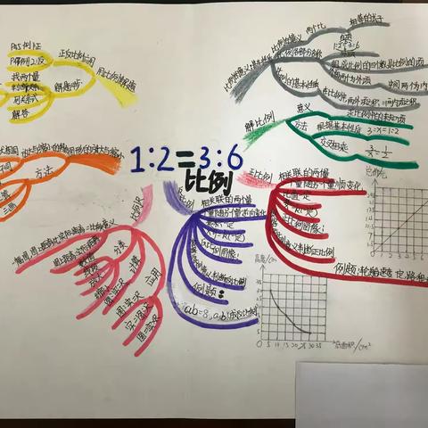 六年级第二学期数学第四单元《比例》思维导图学生作品
