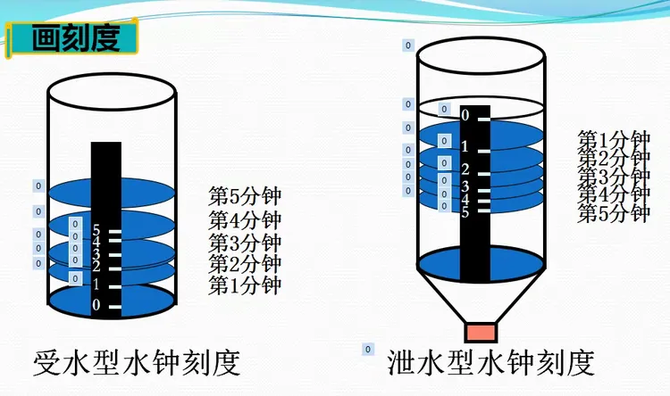 三,评估与改进检验:用做好的水钟与秒表对照5分钟,测试我们的水钟计时