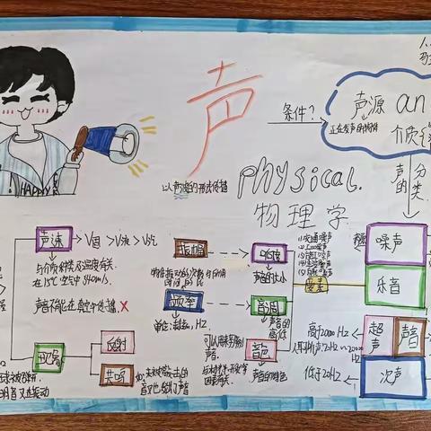优秀作业之思维导图