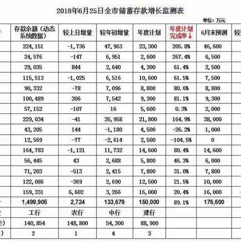 截至6月25日储蓄存款检测表