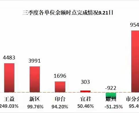 铜川邮政金融“奋战金秋季”发展动态