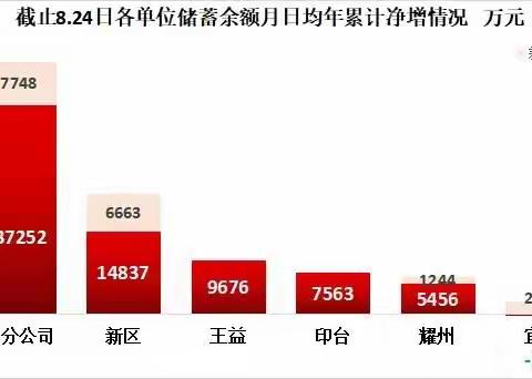 全市代理金融“奋战金秋季”发展战报（8月25日）