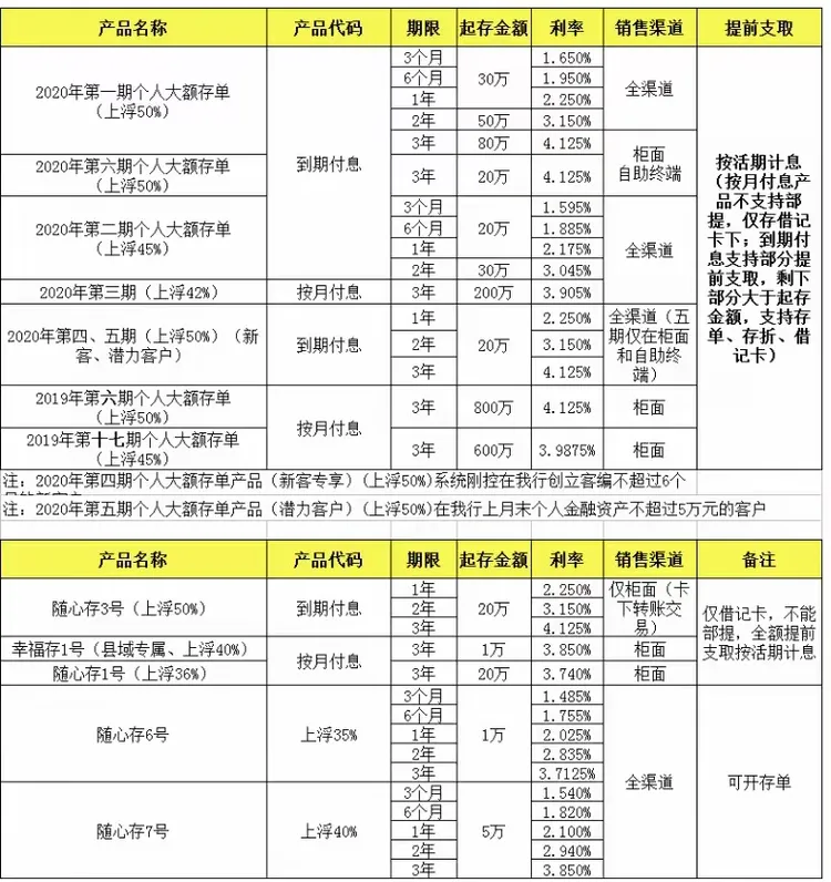 产品配置建议—定期存款类