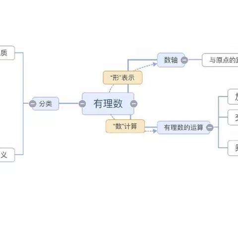2306班《有理数》思维导图作业展示