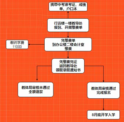 青岛长江学校高中部高一新生补录延长两日