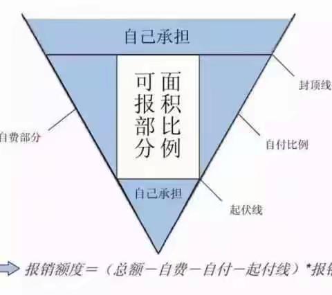 为什么我们有社保，看病还要花自己的钱？听听国家怎么说！