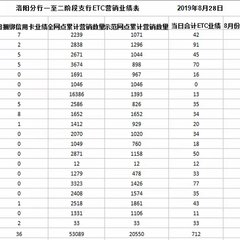 洛阳分行ETC营销在行动（8月28日）