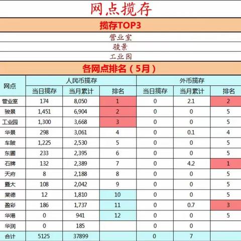 高新支行各岗位揽存精英榜 （5.31）