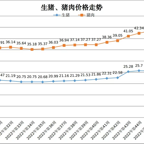 2022年12月第4周青海省畜产品及饲料零售价格周报